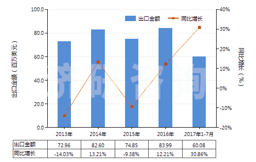 2013-2017年7月中國次磷酸鹽及亞磷酸鹽(HS28351000)出口總額及增速統(tǒng)計